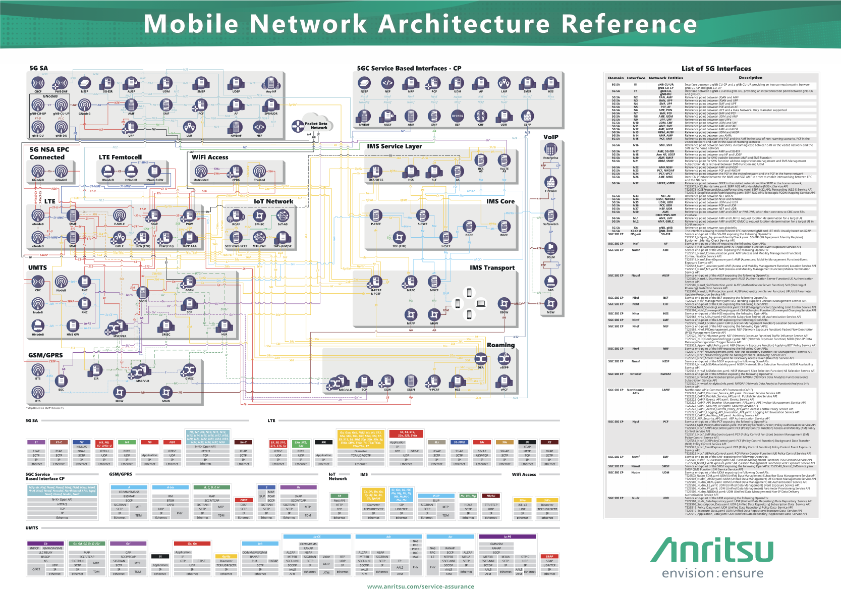 Mobile Network Architecture Reference Poster